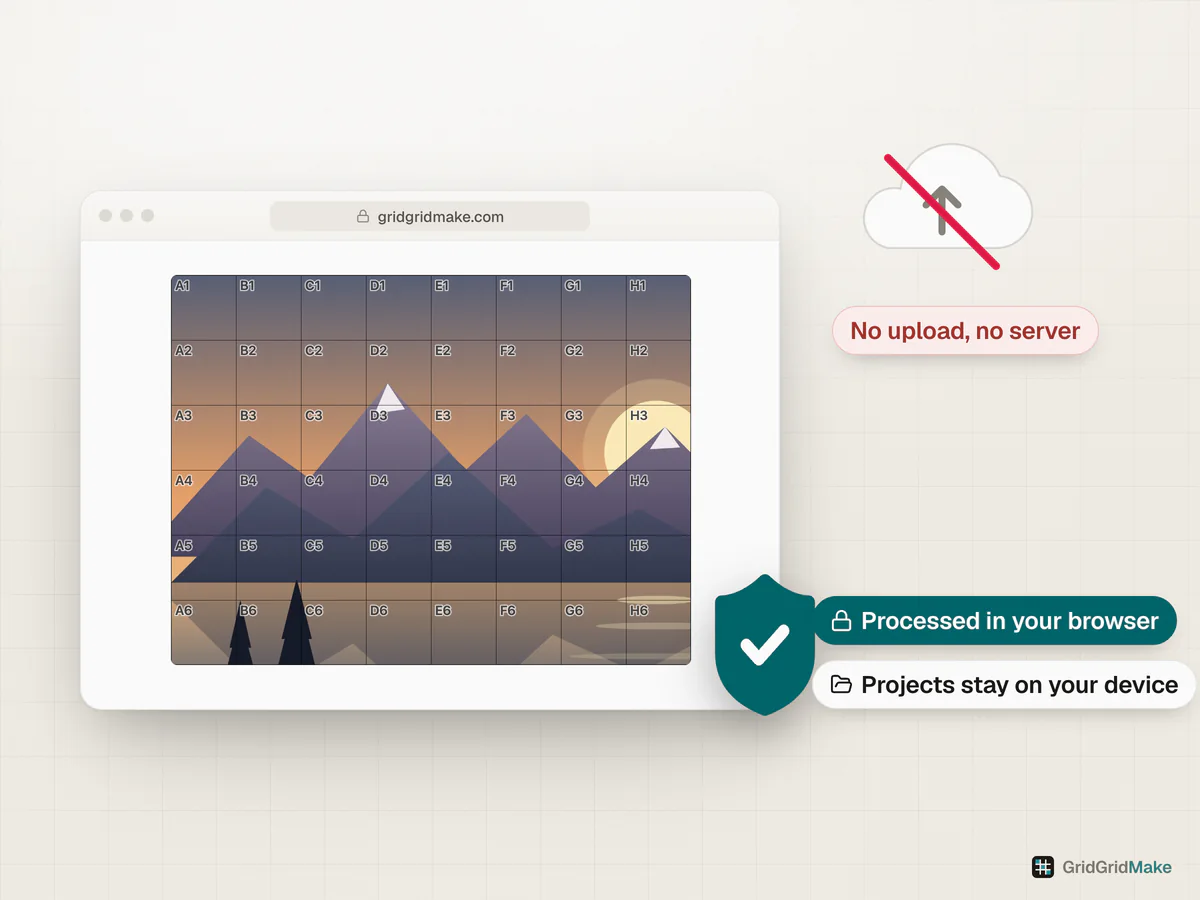GridGridMake in a browser window with a gridded photo; a crossed-out cloud and a shield show that the photo is processed in the browser and never uploaded.